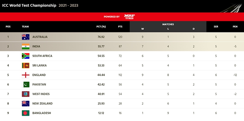 Ht6ieh6 Wtc Points Table After Aus Vs Sa 1st Test 625x300 18 December 22